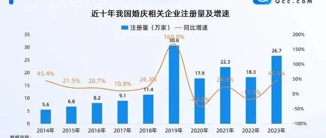 129.9万！全国婚庆企业最新数据