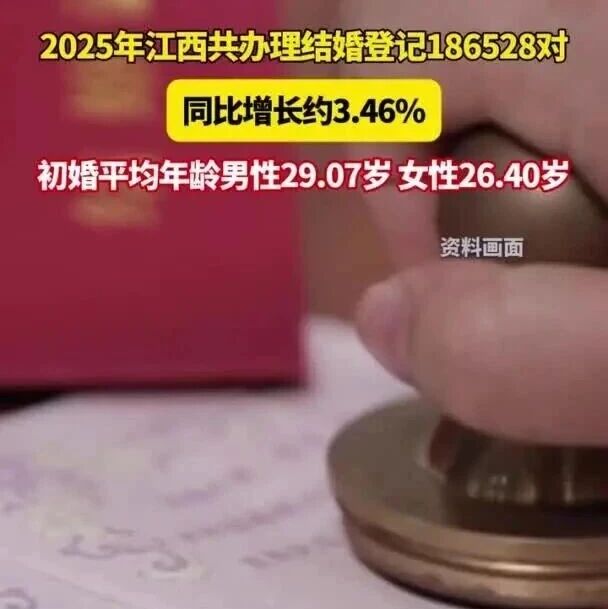 2025年，江西共办理结婚登记186528对，同比增长约3.46%。全省初婚平均年龄为27.74岁。