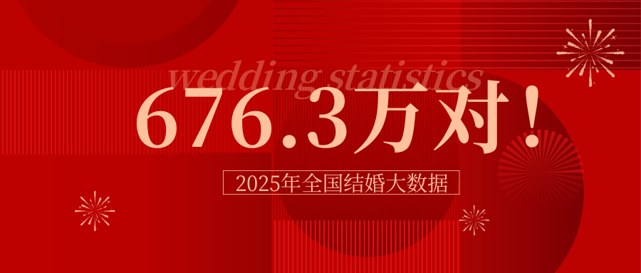 民政部发布，2025年结婚登记676.3万对，离婚登记274.3万对，结婚登记增加了65.7万对，离婚登记减少77万对。